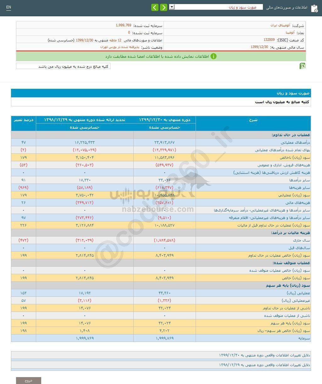 آلومینا در یک سال چقدر سود محقق کرد؟ آلومینا در یک سال چقدر سود محقق کرد؟