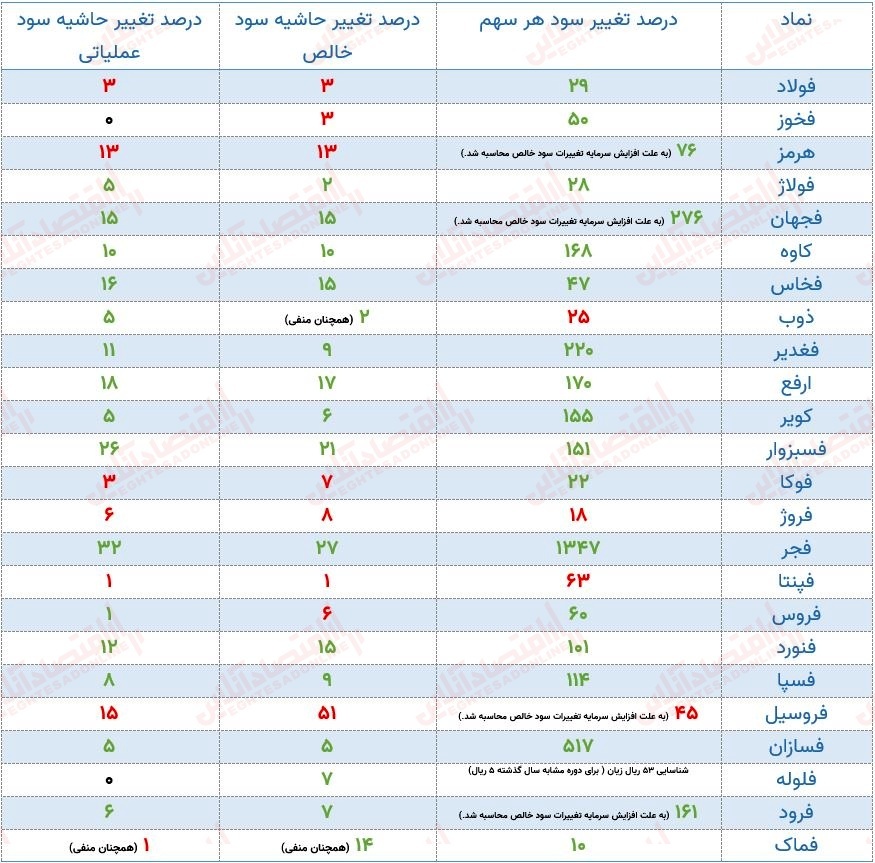 سهم‌هایی که می‌توانند راه خود را از بازار جدا کنند!/ نگاهی بر صورت‌های مالی صنعت آهن و فولاد