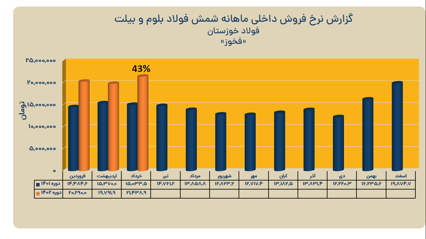 ثبت کارنامه عملیاتی درخشان فولاد خوزستان در بهار ۱۴۰۲