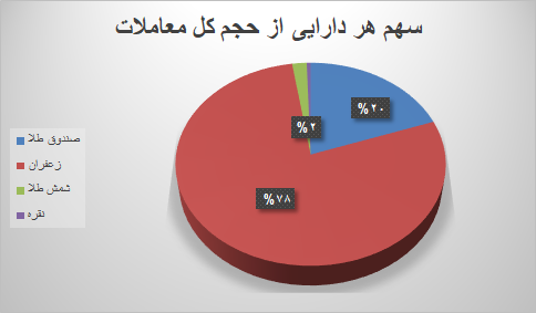 ۴۲ هزار قرارداد آتی در بورس کالا منعقد شد