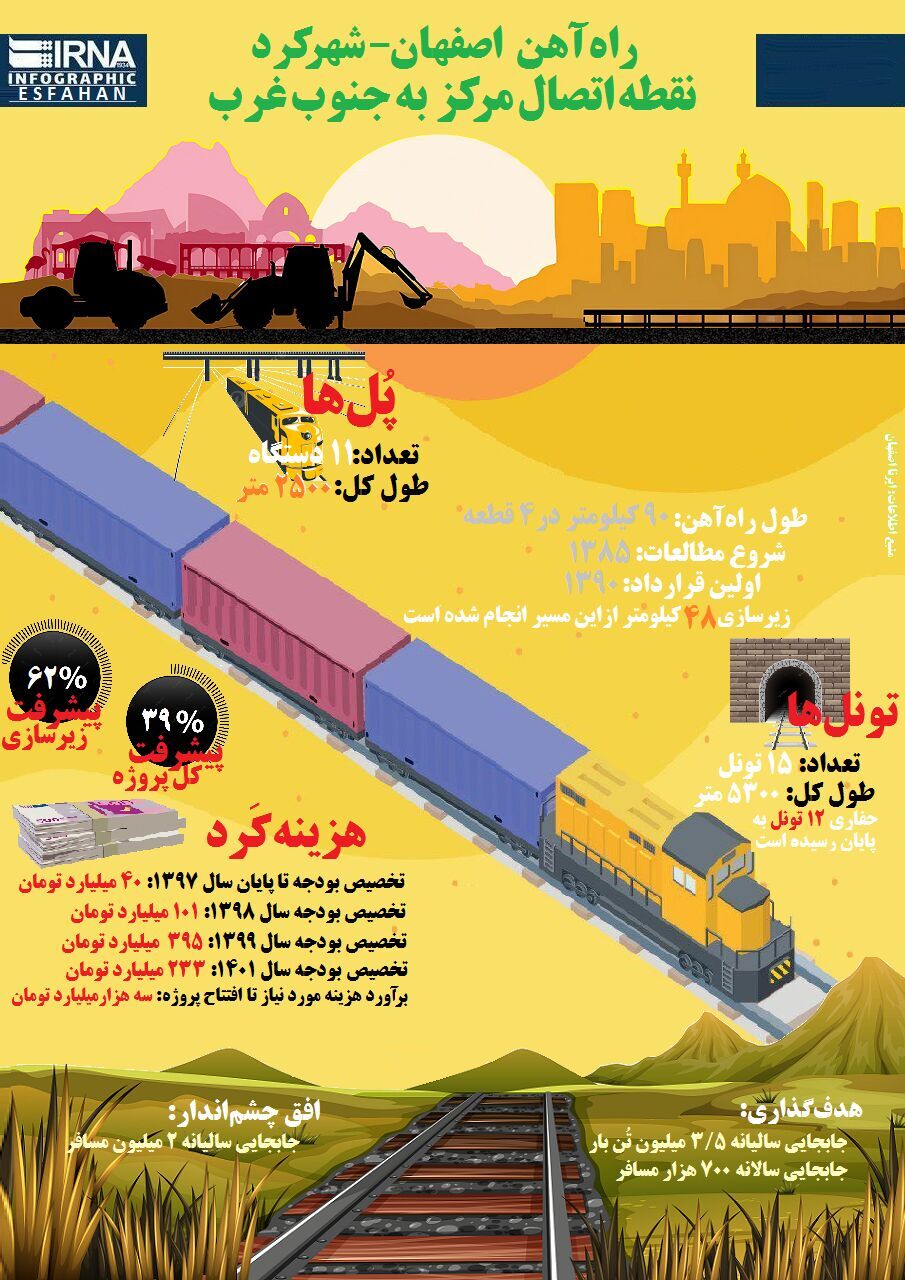 راه‌آهن اصفهان - شهرکرد نقطه اتصال مرکز به جنوب غرب کشور