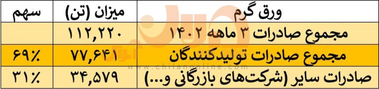 تخلف ۲۰ میلیون دلاری در بازار ورق گرم/ صادرات غیرمجاز ورق گرم به نام مصرف داخلی به کام سوداگران
