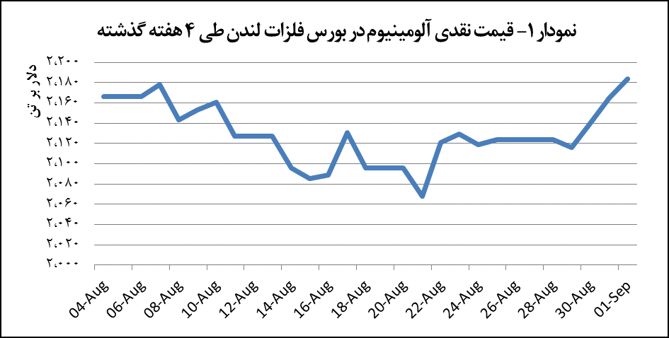 قیمت آلومینیوم ۱۹ دلار رشد پیدا کرد