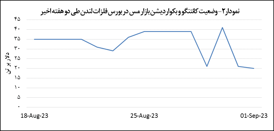 افزایش ۱.۹ درصدی قیمت مس