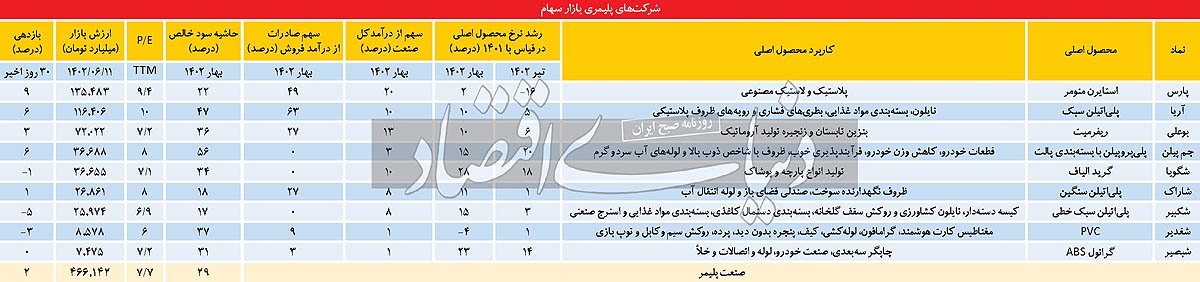 واگرایی سود و درآمد پلیمری‏‏‌ها