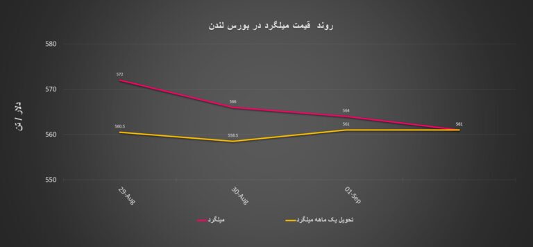 گزارش هفتگی از معاملات بازار لندن + نمودار/ هفته ریزش قیمت‌ها در بازار