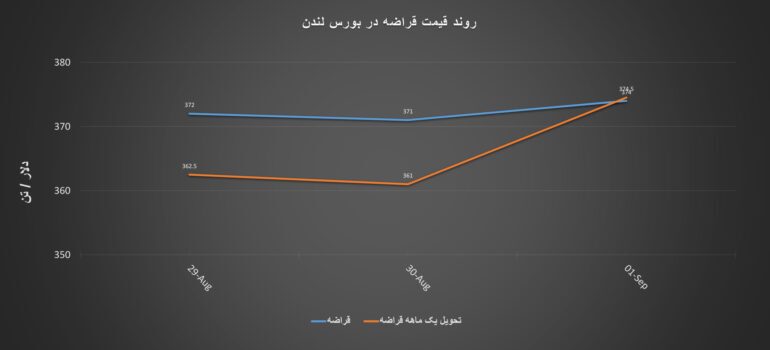 گزارش هفتگی از معاملات بازار لندن + نمودار/ هفته ریزش قیمت‌ها در بازار