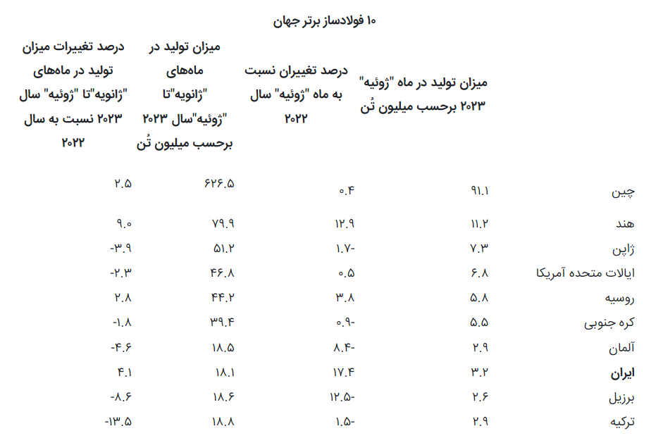 ایران همچنان در میان ۱۰ فولادساز برتر جهان