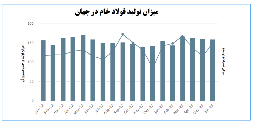ایران همچنان در میان ۱۰ فولادساز برتر جهان