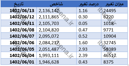 رشد ۱۸ هزار واحدی شاخص کل بورس