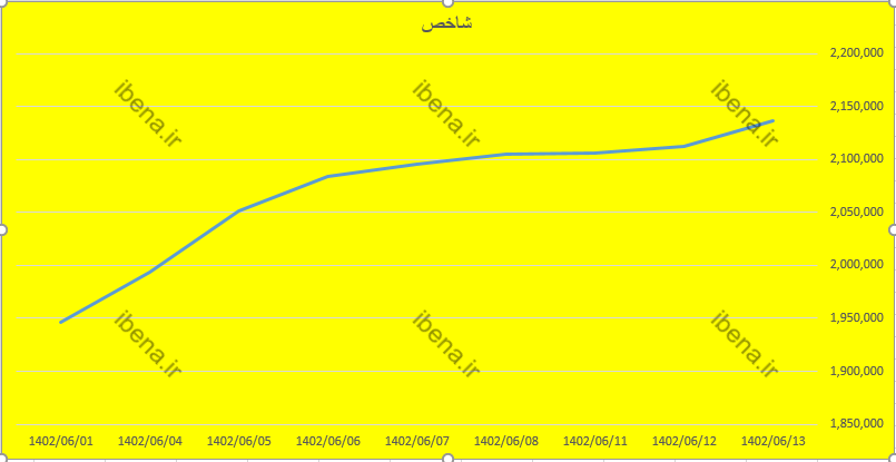 رشد ۱۸ هزار واحدی شاخص کل بورس