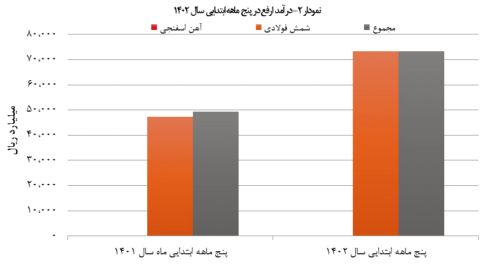 سرمایه‌گذاری «ارفع» در بخش معدن همگام با افزایش تولید و درآمد