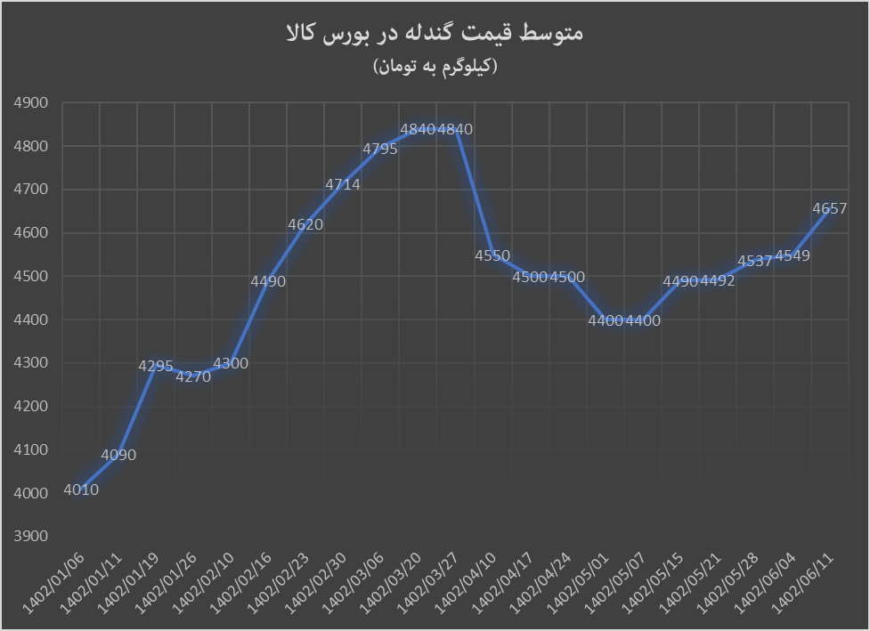 هفته سبز بورس کالا با آهن اسفنجی و گندله