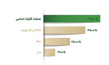 پذیره نویسی صندوق فلز فارابی