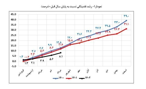نرخ رشد نقدینگی به ۲۶.۹ درصد کاهش یافت