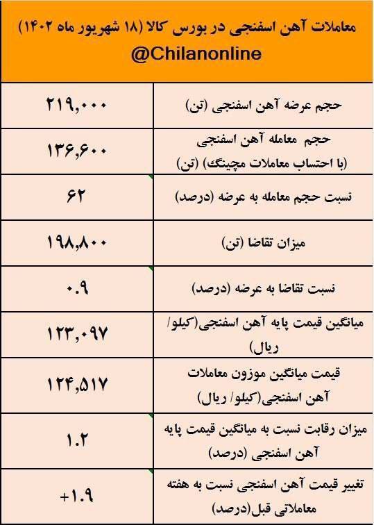 رونق در بازار آهن اسفنجی معطل برق فولادسازان/ نتیجه معاملات آهن اسفنجی در بورس کالا