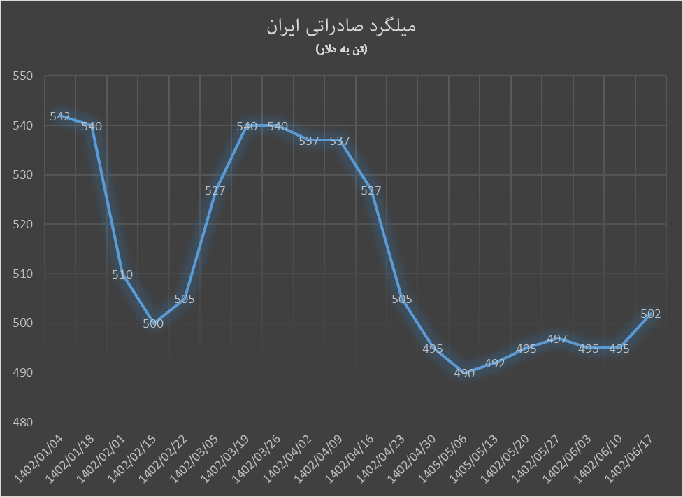 رشد قیمت محصولات صادراتی فولاد ایران رشد قیمت محصولات صادراتی فولاد ایران
