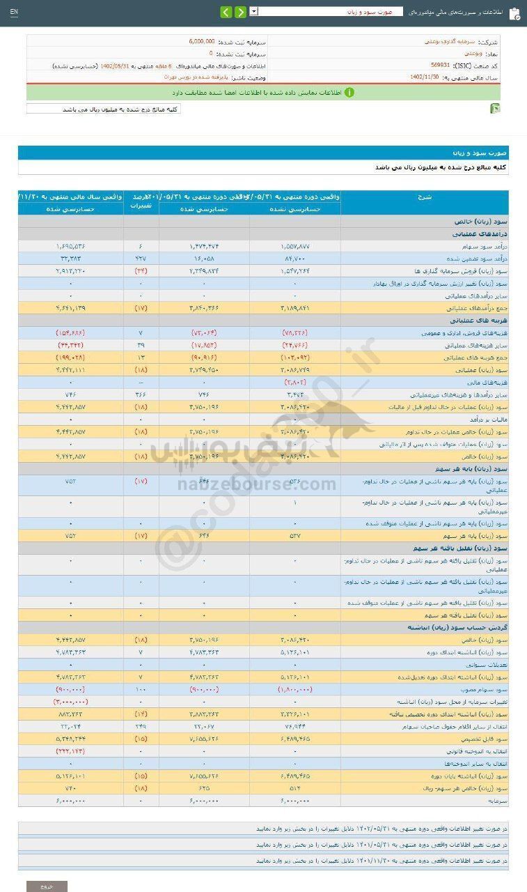 افت ۱۸ درصدی این نماد نسبت به مدت مشابه افت ۱۸ درصدی این نماد نسبت به مدت مشابه