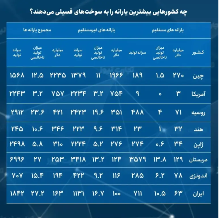 ایران؛ هشتمین کشور فهرست یارانه سوخت/کدام کشور‌ها بیشترین یارانه سوخت را می‌پردازند؟