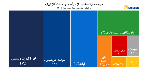 چشم‌انداز فرمول خوراک پتروشیمی‌ها