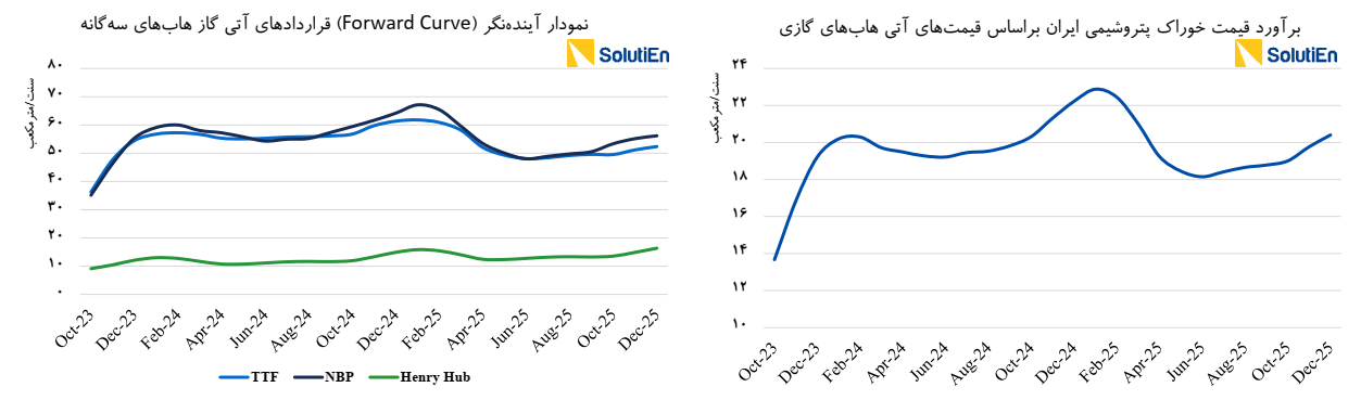 چشم‌انداز فرمول خوراک پتروشیمی‌ها
