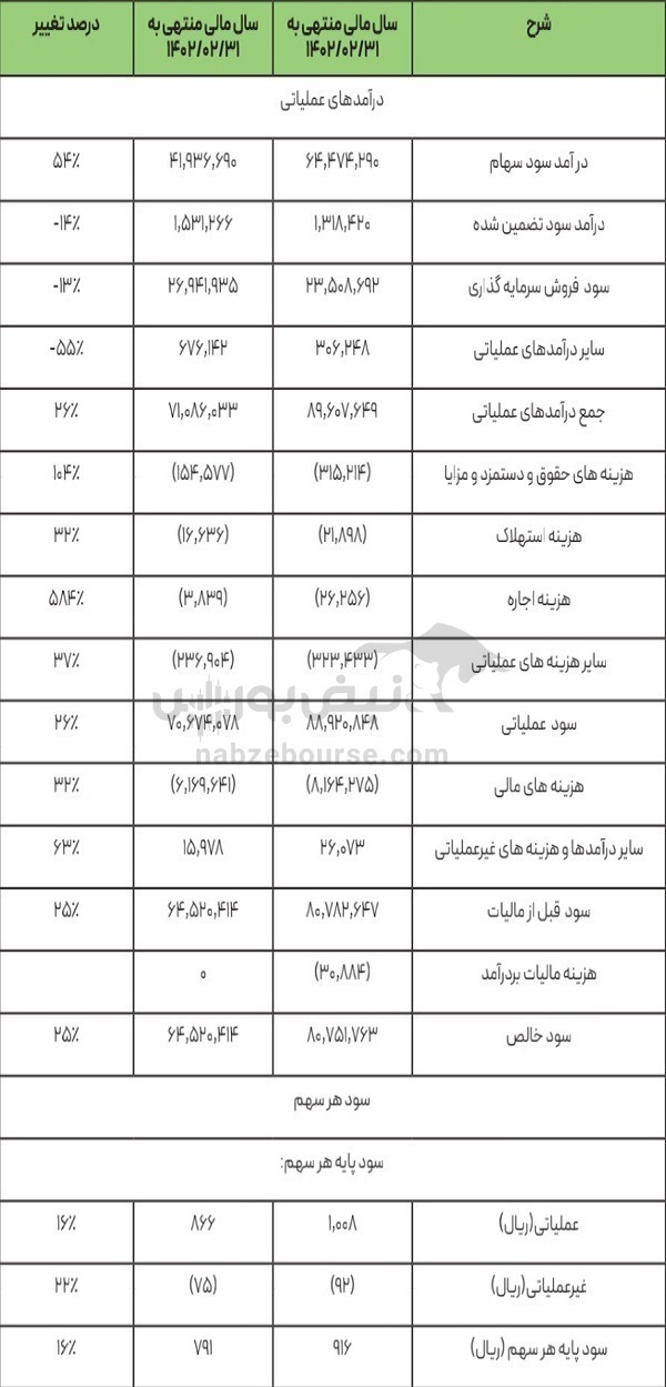 مجمع صبا ۱۴۰۲ | ۹۵ درصد از سود انباشته تقسیم شد مجمع صبا ۱۴۰۲ | ۹۵ درصد از سود انباشته تقسیم شد