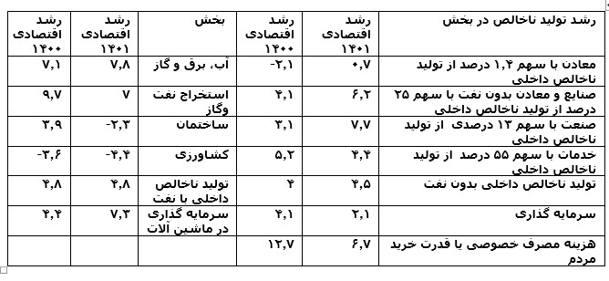 تورم کمتر در بخش معدن، مشوق مدیران معتقد به ساخت داخل، سرمایه گذاری، رشد صادرات و بهبود جایگاه معادن کشور