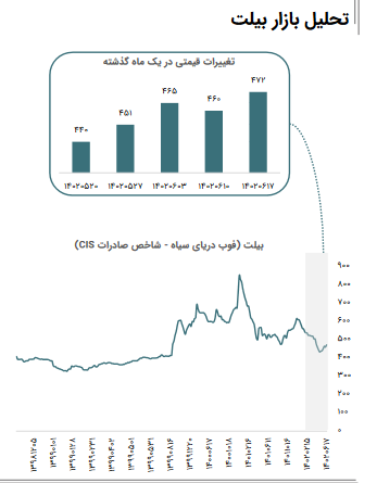 تغییرات قیمت بیلت در هفته گذشته