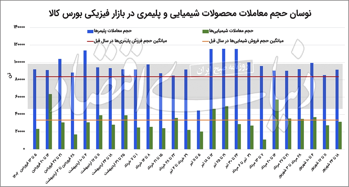 سه‏‏‌گانه رونق پتروشیمی‏‏‌ها