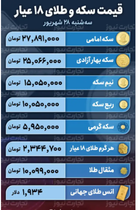 قیمت طلا و سکه امروز ۲۸ شهریور ۱۴۰۲ / روند کاهشی قیمت سکه در کانال ۲۷ میلیونی
