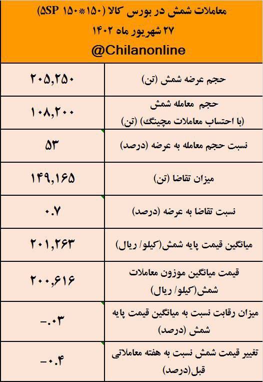 قیمت شمش در آستانه از دست دادن کانال ۲۰ هزار تومانی/ نتیجه معاملات شمش فولادی در بورس کالا