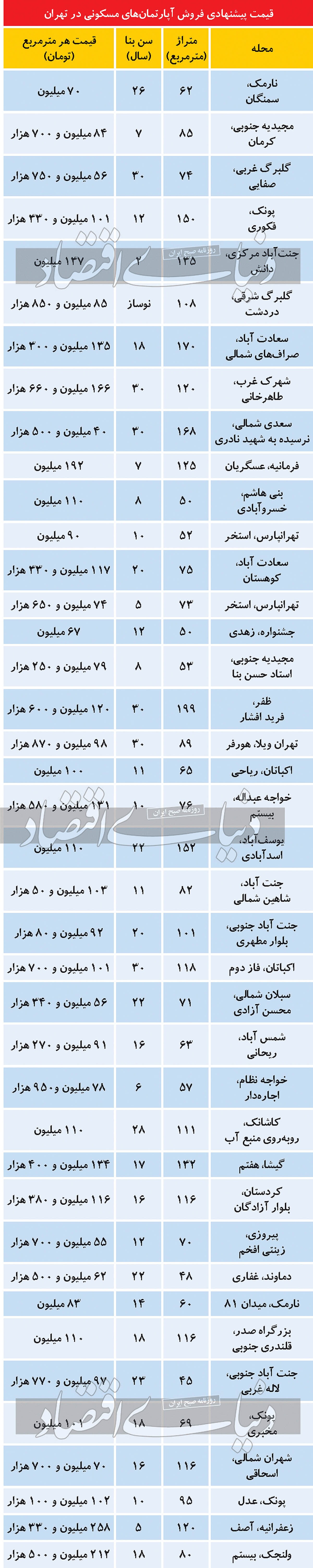 پیامد ناامیدی فروشنده‌ها در بازار مسکن