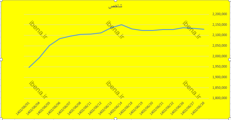 افت چهار هزار واحدی شاخص کل بورس افت چهار هزار واحدی شاخص کل بورس