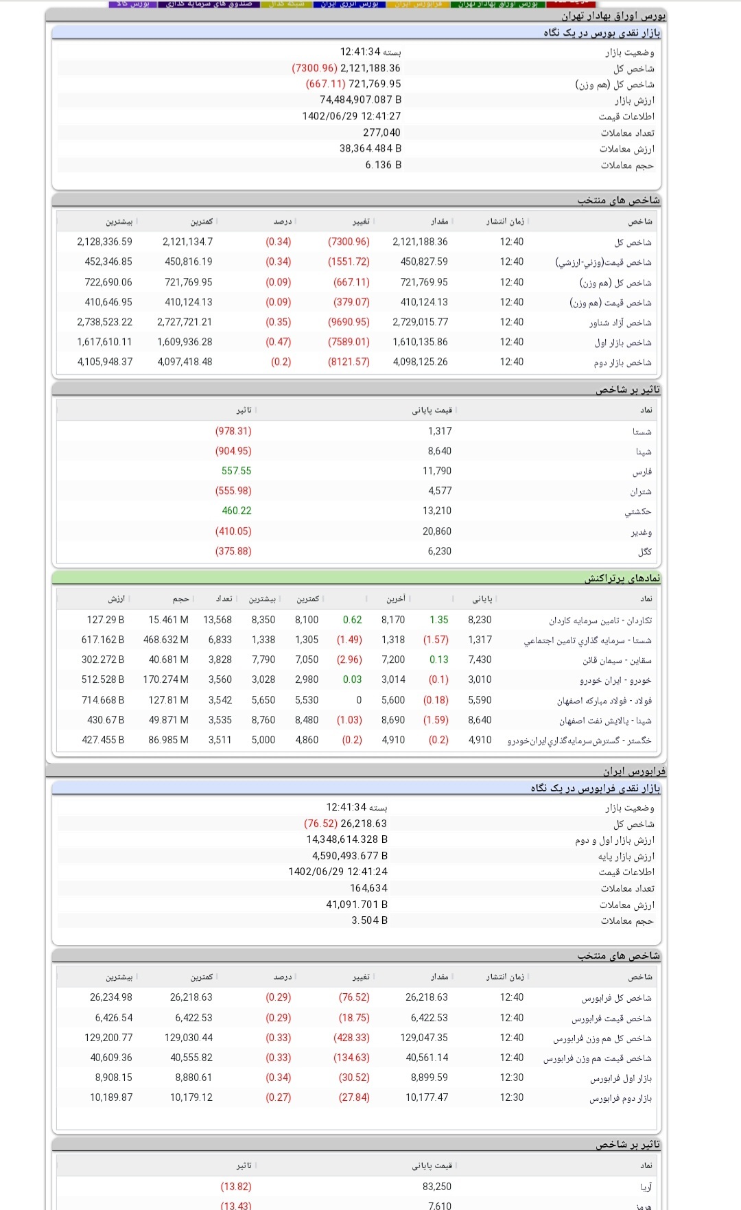 وداع بازار سرمایه با فصل تابستان در کانال ٢ میلیون و ١٢١ هزار واحدی