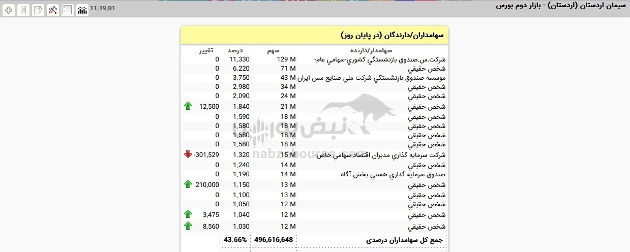 ۱۲ سهامدار عمده حقیقی در سیمان اردستان!