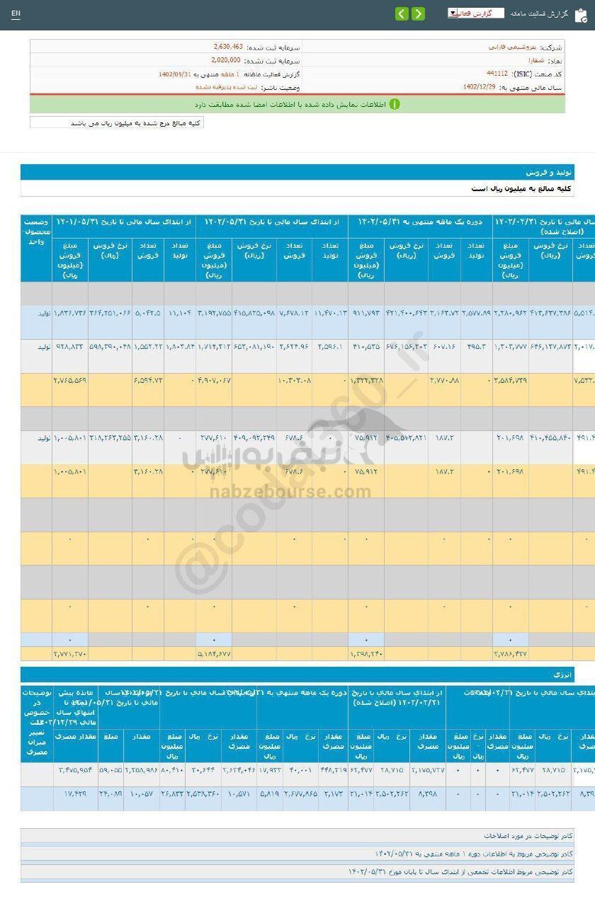 افزایش فروش این نماد در دوره ۱ ماهه