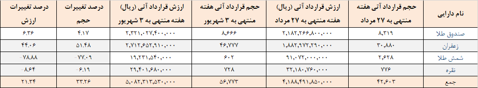 رشد ۳۳ و ۲۱ درصدی حجم و ارزش قرارداد‌های آتی
