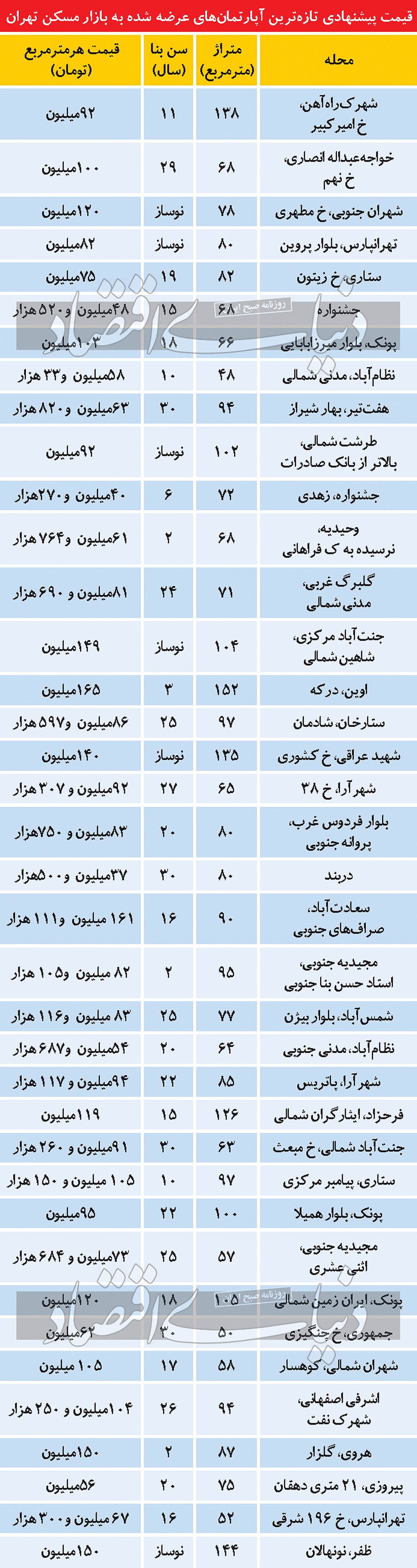 عارضه جدید حبس آمار مسکن عارضه جدید حبس آمار مسکن
