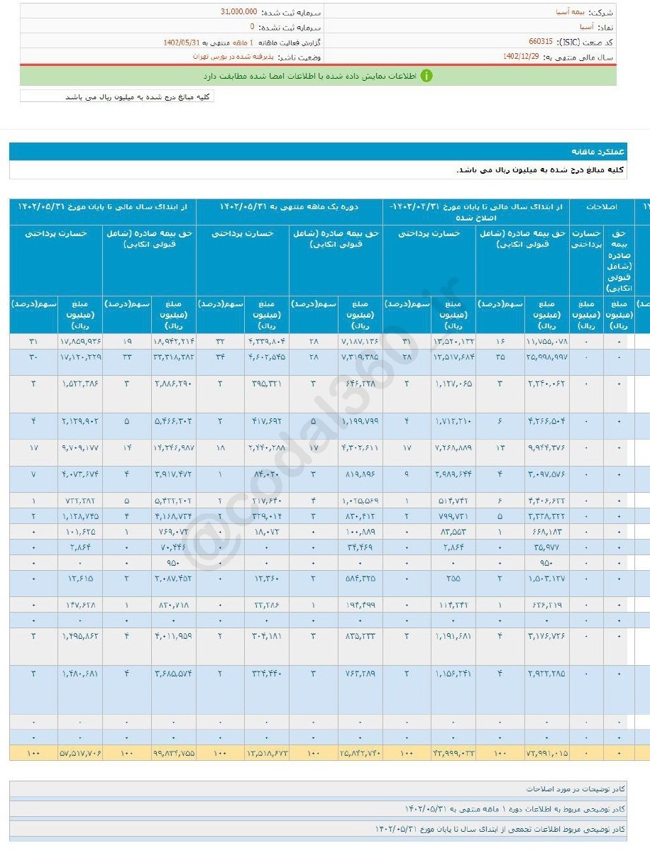 عملکرد آسیا در این ماه خوب بود عملکرد آسیا در این ماه خوب بود