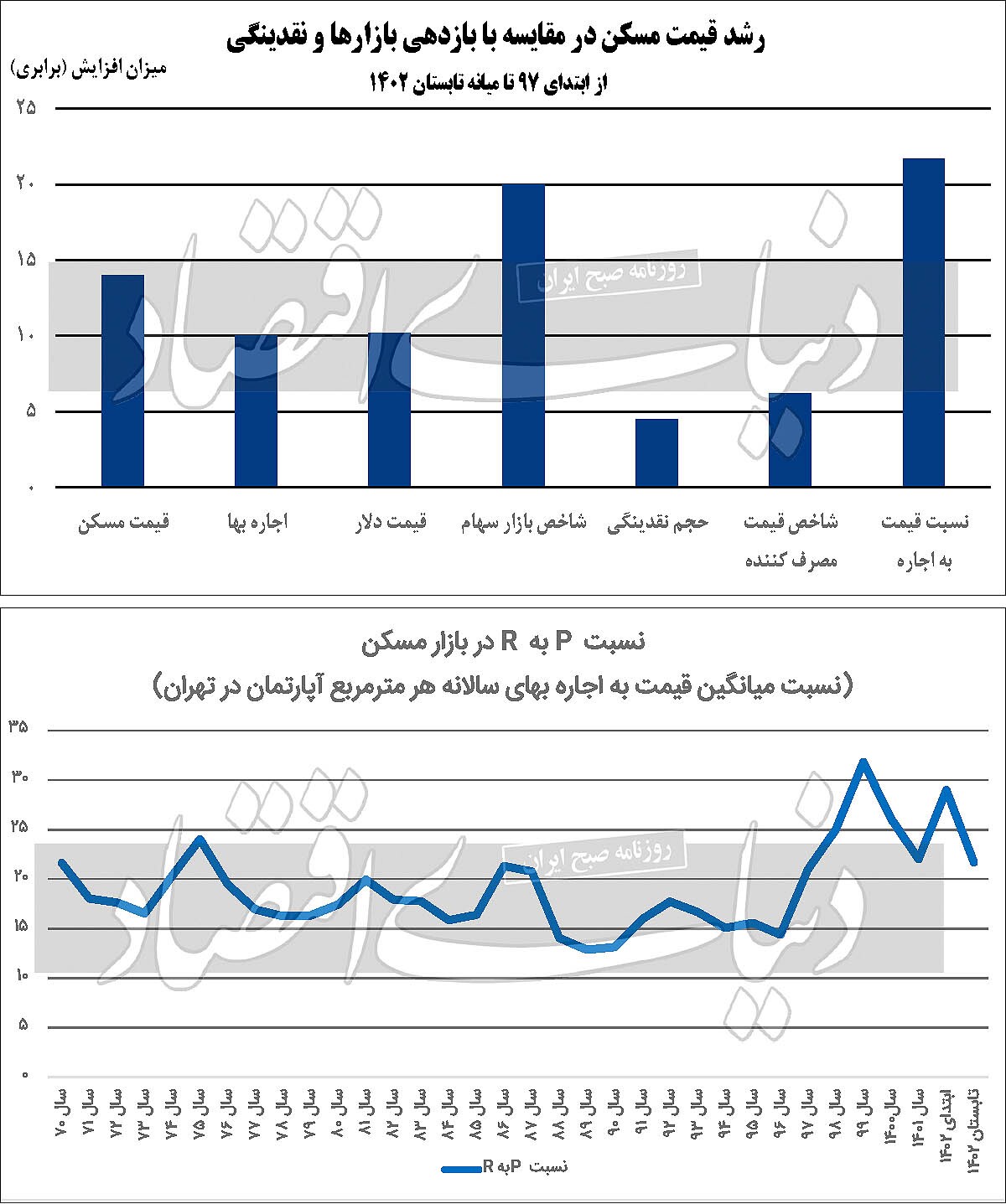 مسکن حباب دارد؟ / کاهش فاصله «قیمت به اجاره» با میانگین تاریخی؛ نبض مسکن تحت چه شرایطی، «متعارف» می‌شود؟