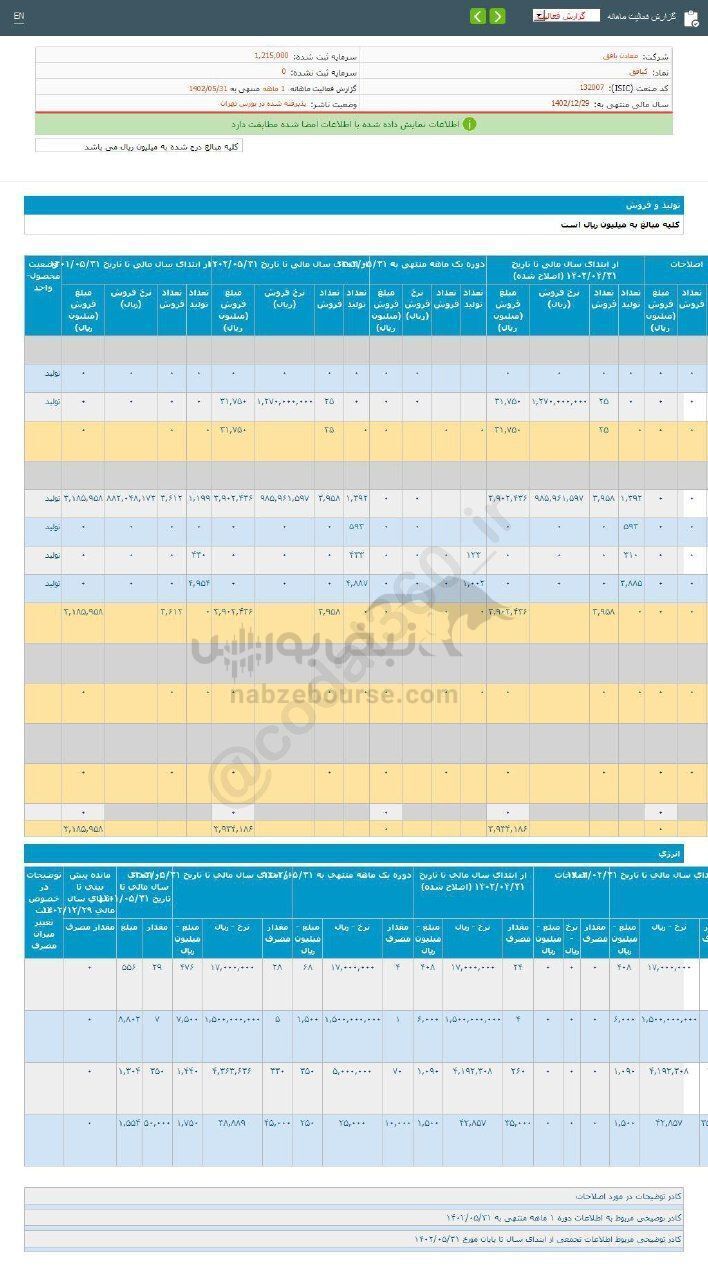 کبافق درعملکرد ۵ ماهه چقدر رشد داشت؟