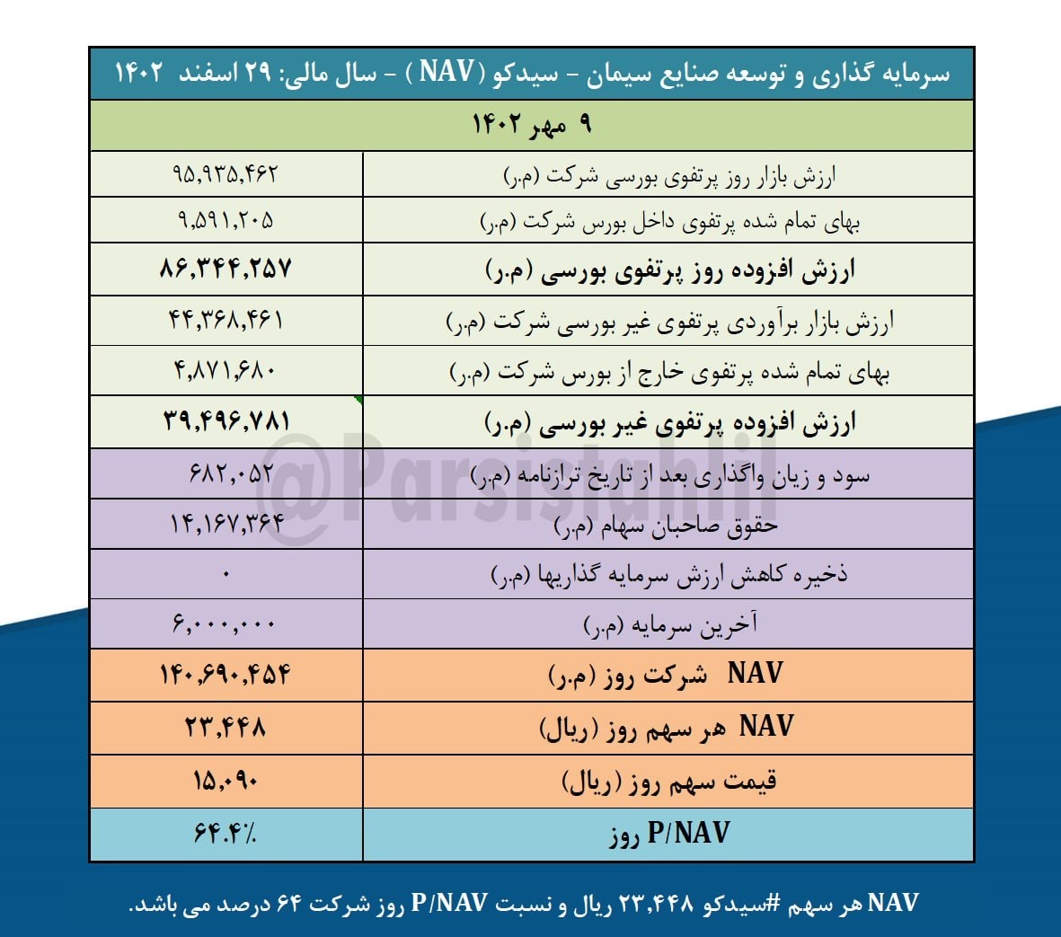 ارزش روز پرتفوی بورسی سیدکو چقدر است؟