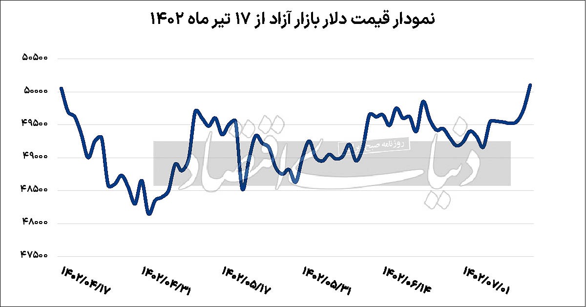 خروج دلار از محدوده امن؟