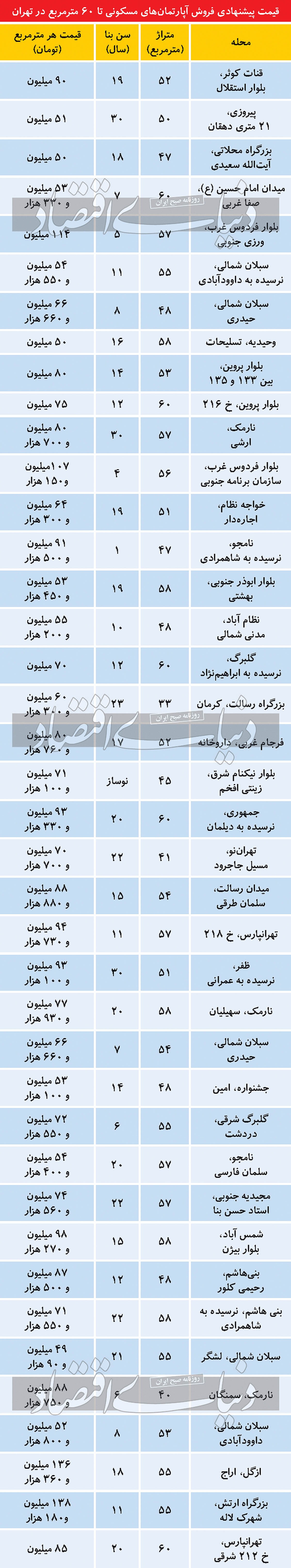 علت رسوب فایل‌های نقلی در بازار مسکن