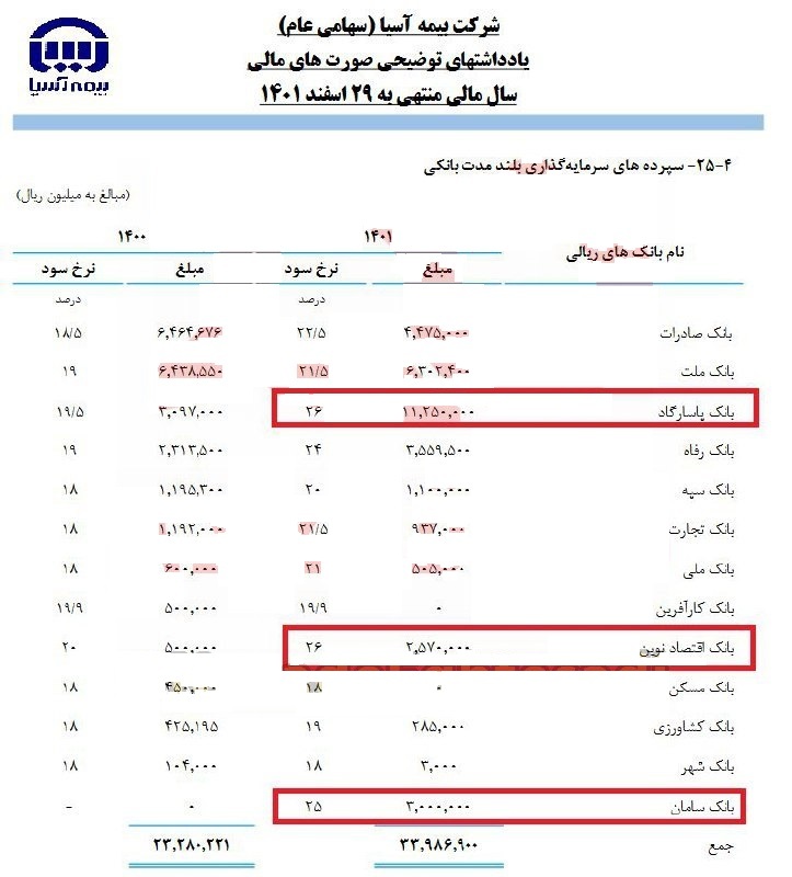 نرخ سود دریافتی ۱۸ تا ۲۶ درصدی آسیا