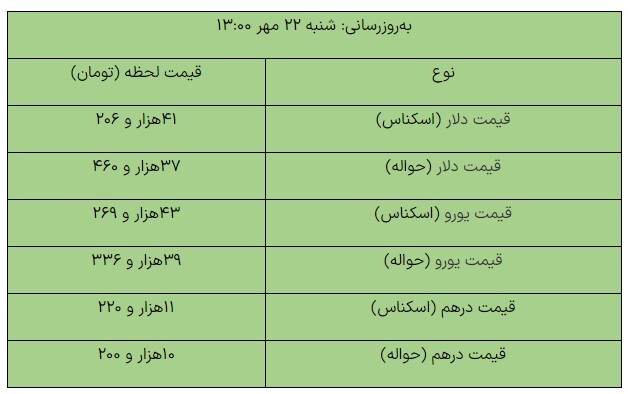 کاهش قیمت ارز‌ها در مرکز مبادلات ارزی + جدول
