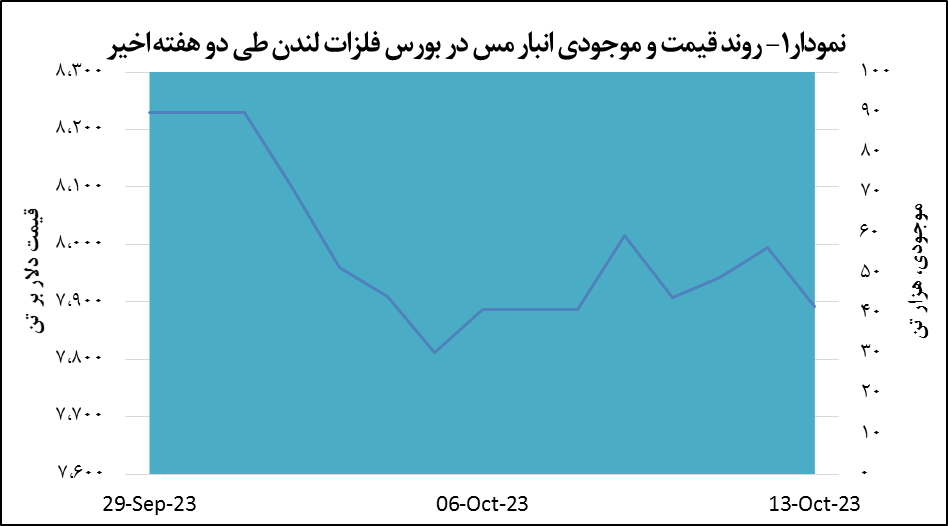 افت ۱.۳ درصدی قیمت مس