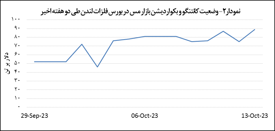 افت ۱.۳ درصدی قیمت مس