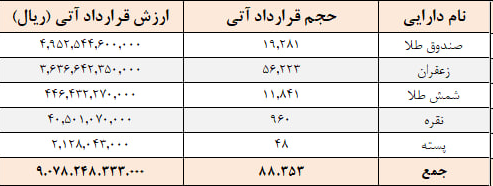 معامله ۸۸ هزار قرارداد آتی در بورس کالا