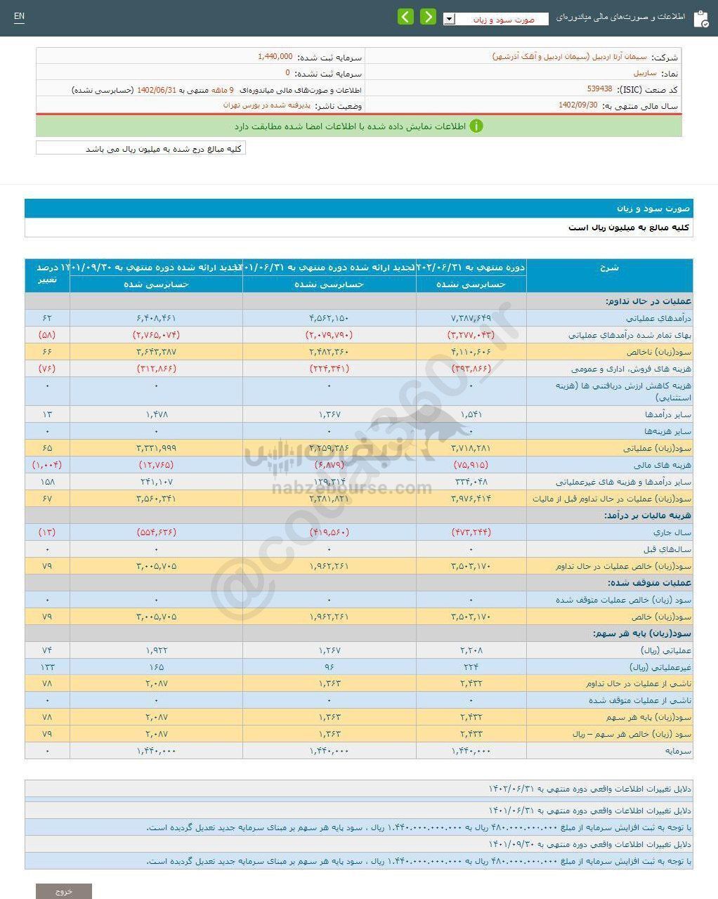 عملکرد ۹ ماهه ساربیل زیر ذره بین